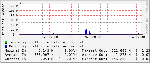 daily-graph