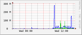ev2-rt-1012_te1_0_14 Traffic Graph