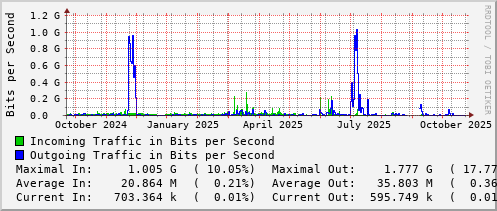yearly-graph