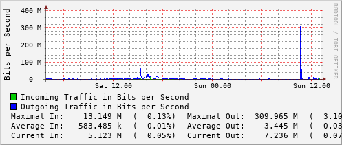 daily-graph