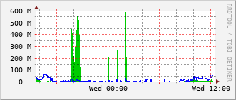 ev2-rt-1012_te1_0_15 Traffic Graph