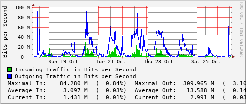 weekly-graph