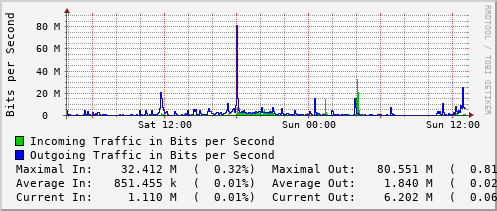 daily-graph