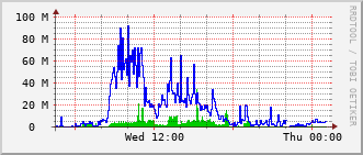 ev2-rt-1012_te1_0_16 Traffic Graph