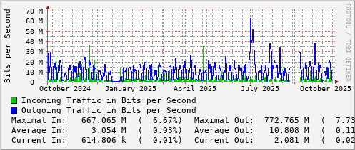 yearly-graph