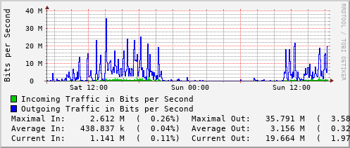 daily-graph