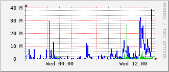 ev2-rt-1012_te1_0_2 Traffic Graph