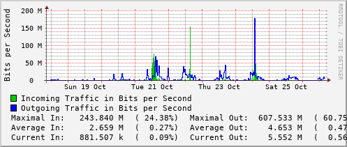 weekly-graph