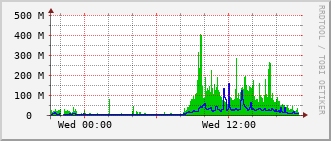 ev2-rt-1012_te1_0_24 Traffic Graph