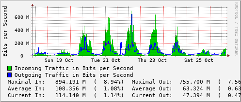 weekly-graph