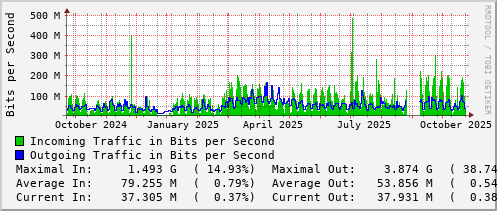 yearly-graph