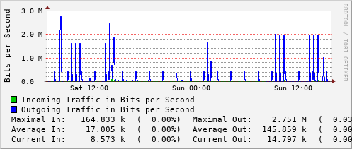 daily-graph