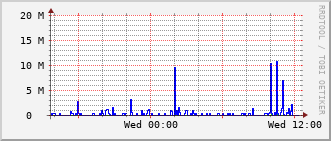 ev2-rt-1012_te1_0_3 Traffic Graph