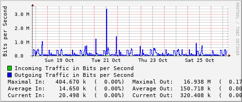 weekly-graph