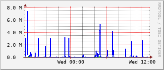 ev2-rt-1012_te1_0_4 Traffic Graph