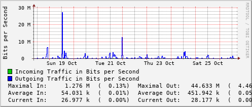weekly-graph
