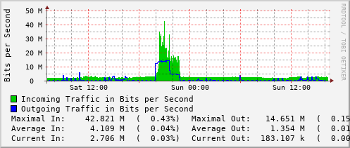 daily-graph