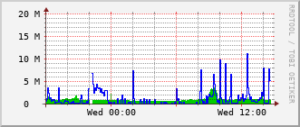 ev2-rt-1012_te1_0_5 Traffic Graph