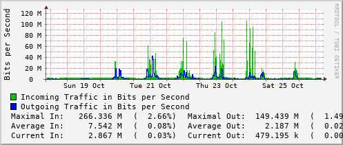weekly-graph