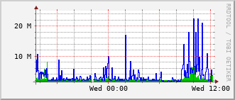 ev2-rt-1012_te1_0_6 Traffic Graph