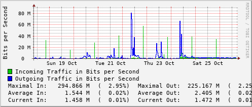 weekly-graph