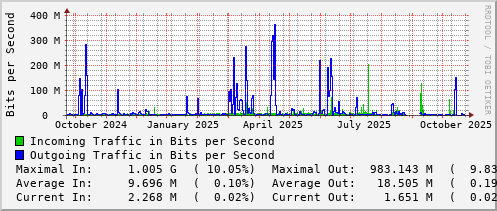 yearly-graph