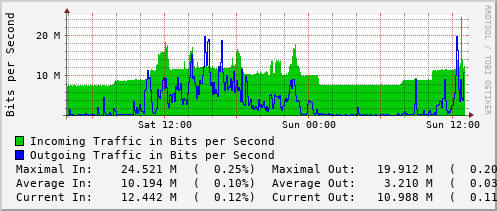 daily-graph