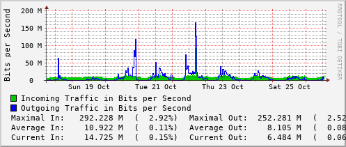 weekly-graph