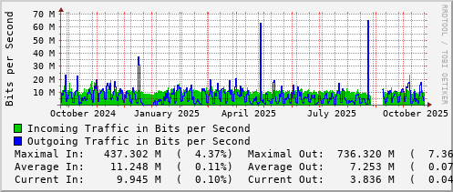 yearly-graph