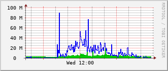 ev2-rt-1012_te2_0_1 Traffic Graph