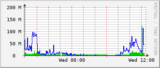 ev2-rt-1012_te2_0_2 Traffic Graph
