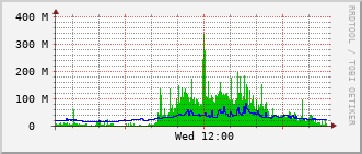 ev2-rt-1012_te2_0_24 Traffic Graph