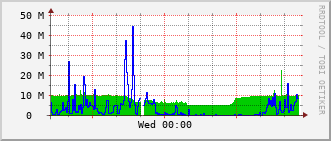 ev2-rt-1012_te2_0_3 Traffic Graph