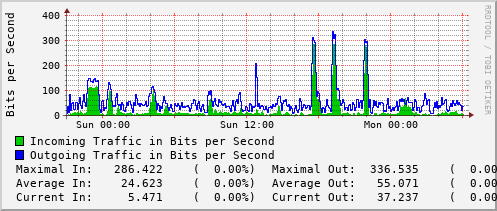 daily-graph