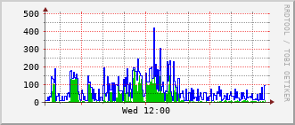 ev2-rt-1012_vl1210 Traffic Graph