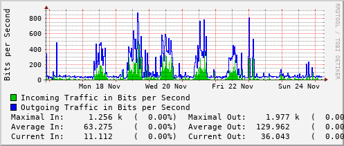 weekly-graph