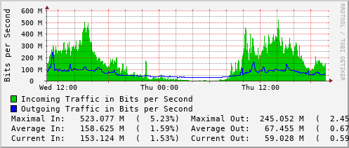 daily-graph