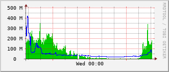 ev2-rt-1012_vl1400 Traffic Graph