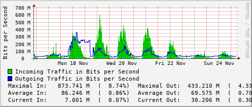 weekly-graph