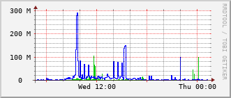 ev2-rt-1012_vl146 Traffic Graph