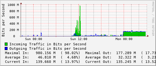 daily-graph