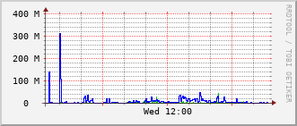 ev2-rt-1012_vl39 Traffic Graph