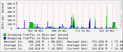 weekly-graph