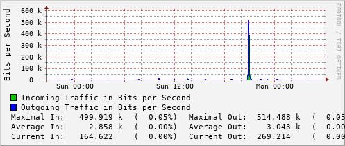 daily-graph