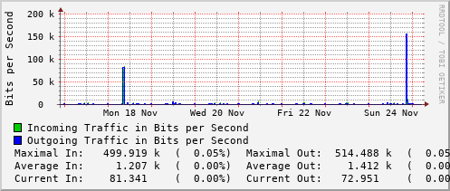 weekly-graph