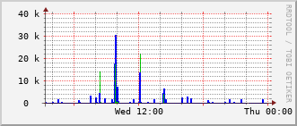 ev2-rt-1012_vl411 Traffic Graph