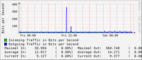 daily-graph