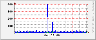 ev2-rt-1012_vl412 Traffic Graph