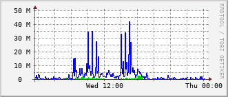 ev2-rt-1012_vl420 Traffic Graph