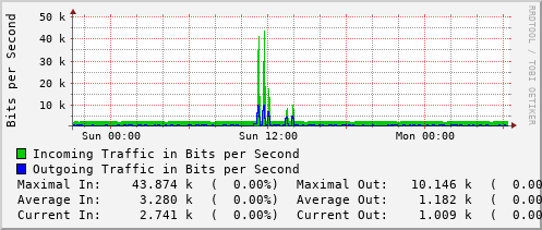 daily-graph